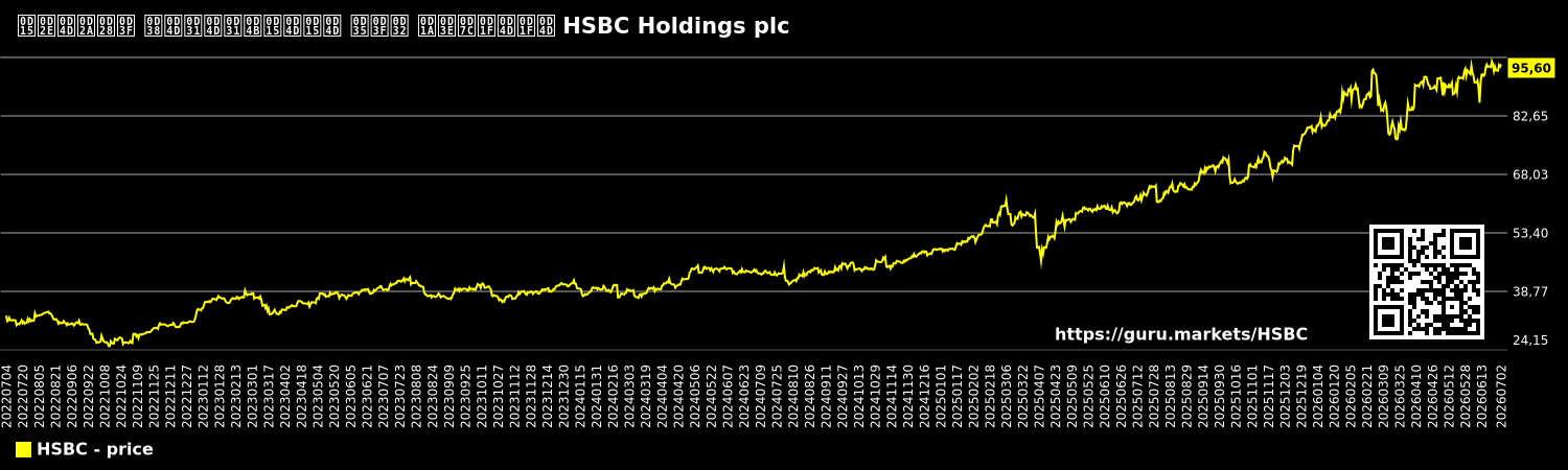 കമ്പനി സ്റ്റോക്ക് വില ചാർട്ട് HSBC Holdings plc